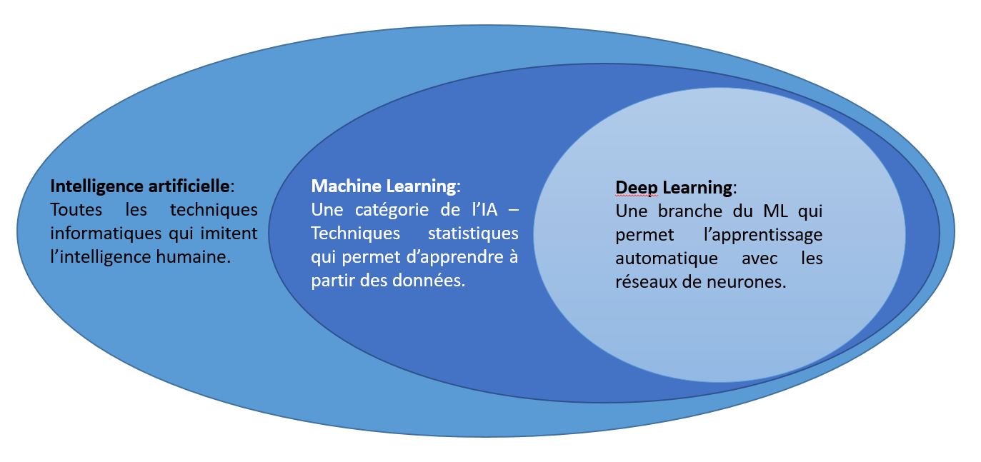 Utiliser l'IA Utiliser l'IA pour gérer l'entreprise