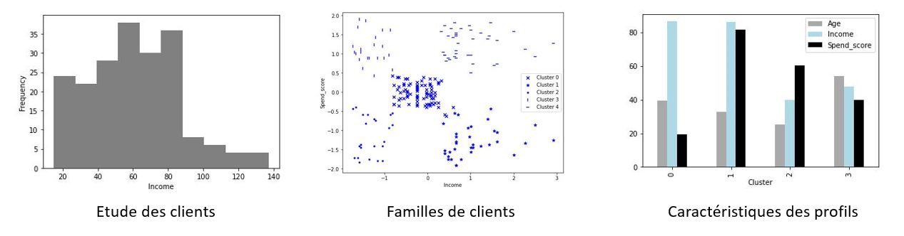 Etude profils clientèle Etude des profils de clientèle