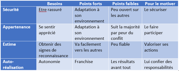 Maslow et management Utiliser l'analyse de Maslow pour manager
