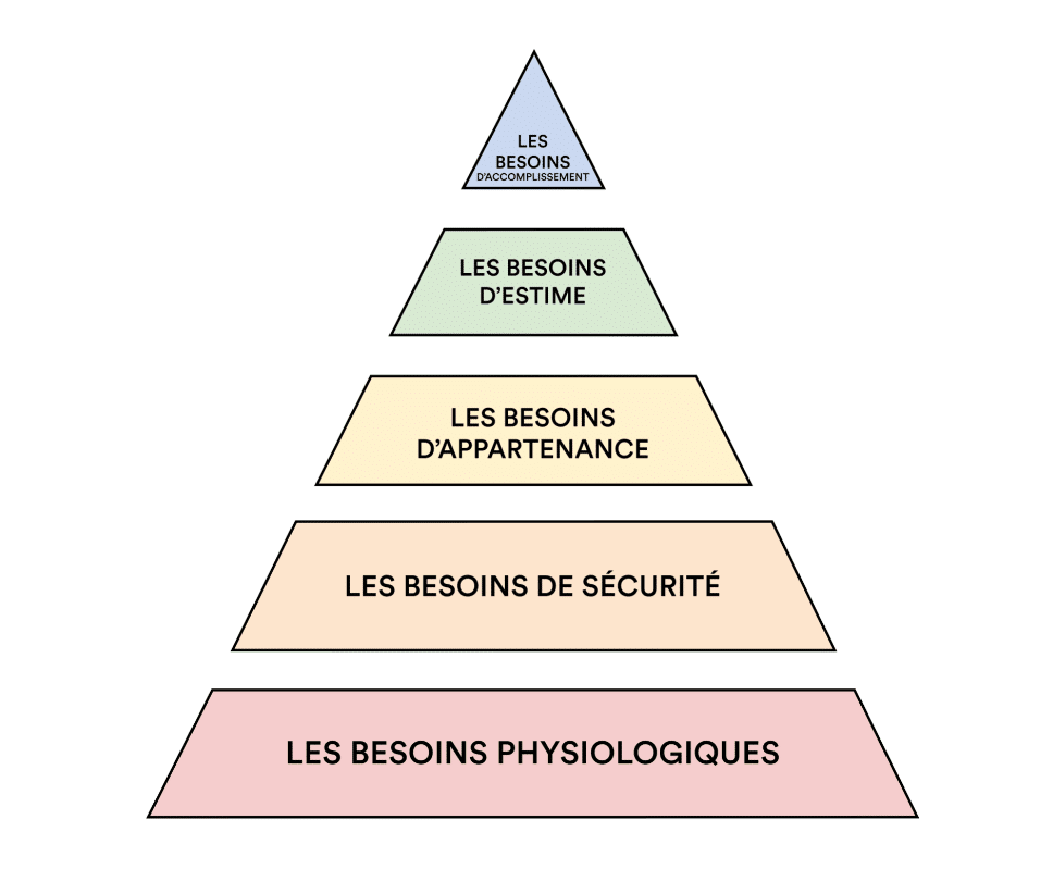 Maslow Pyramide de Maslow