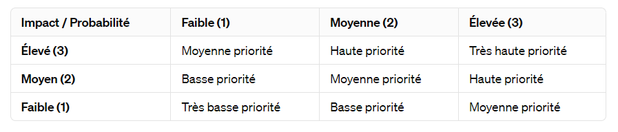 Matrice des risques Exemple de matrice des risques